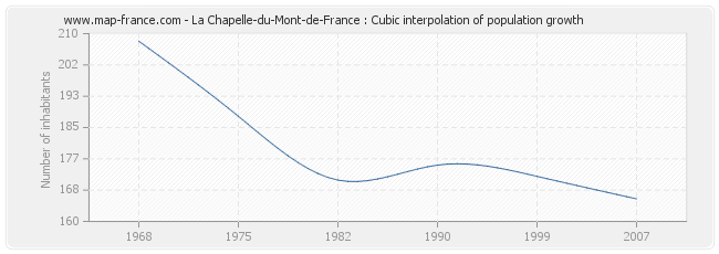 La Chapelle-du-Mont-de-France : Cubic interpolation of population growth